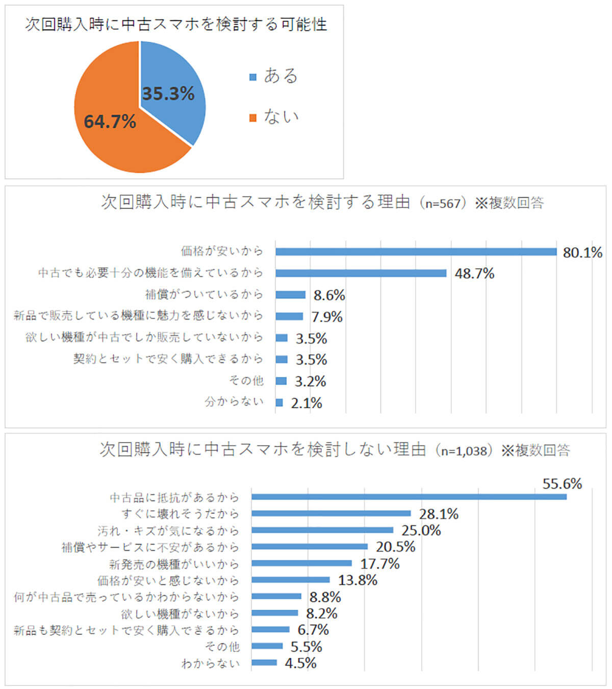 「次回購入時に中古スマホを検討する」と回答した人は3割強