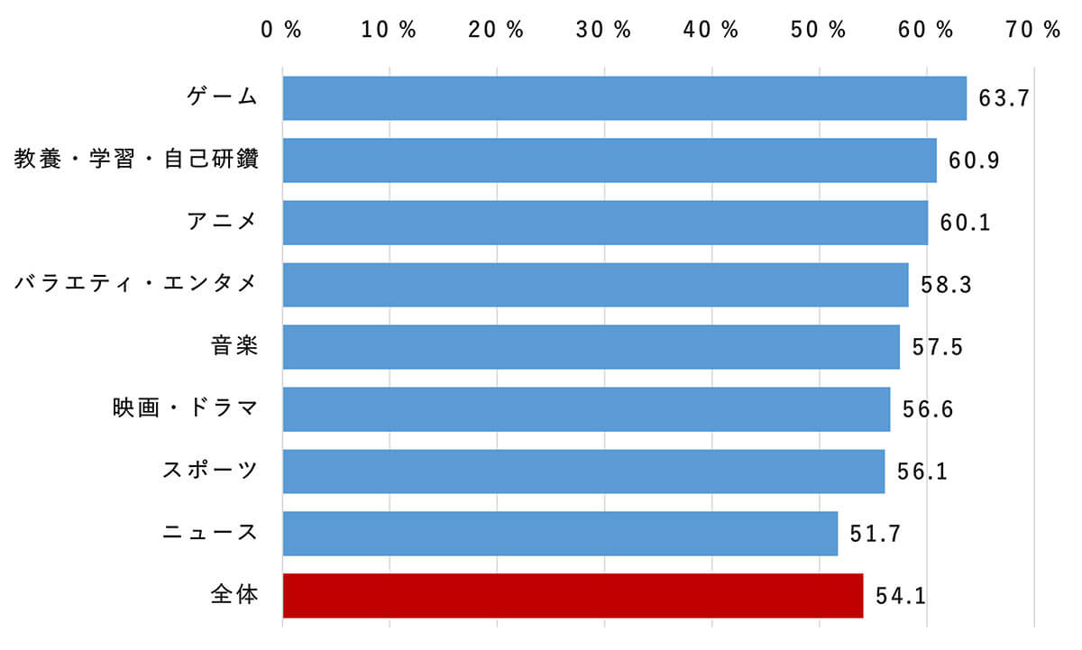 「よく見ているコンテンツ」別の倍速視聴