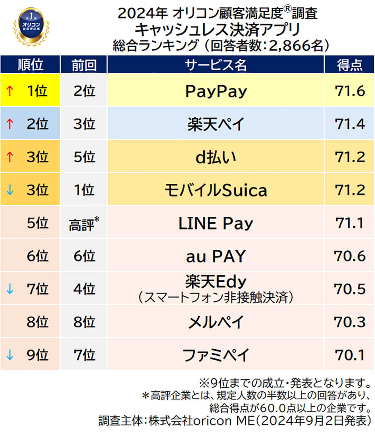 2024年オリコン顧客満足度調査キャッシュレス決済アプリ総合ランキング2