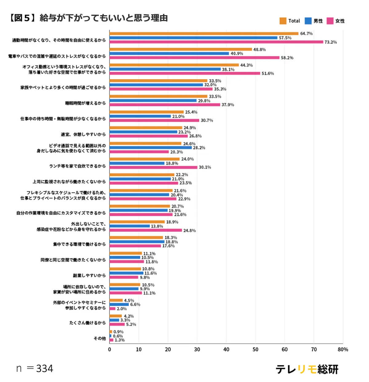 フルリモートで給料が下がってもいいと思う理由は？