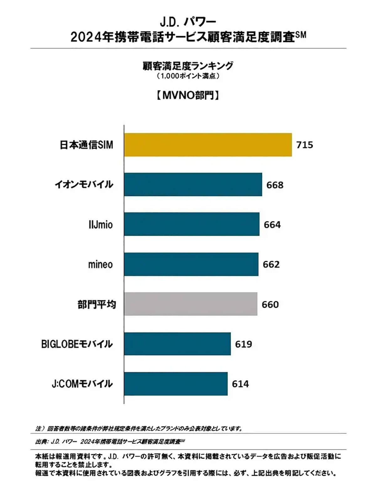 2024年携帯電話サービス顧客満足度MVNO部門