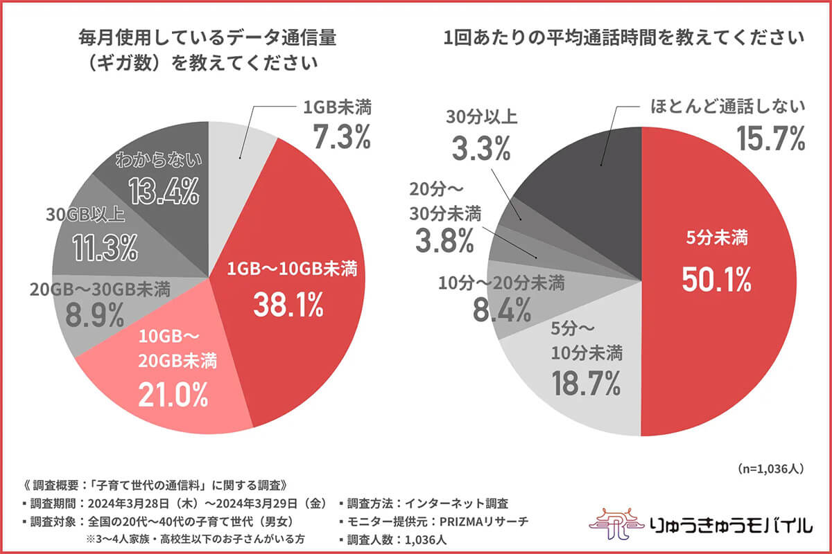 毎月使用しているデータ通信量（ギガ数）は？