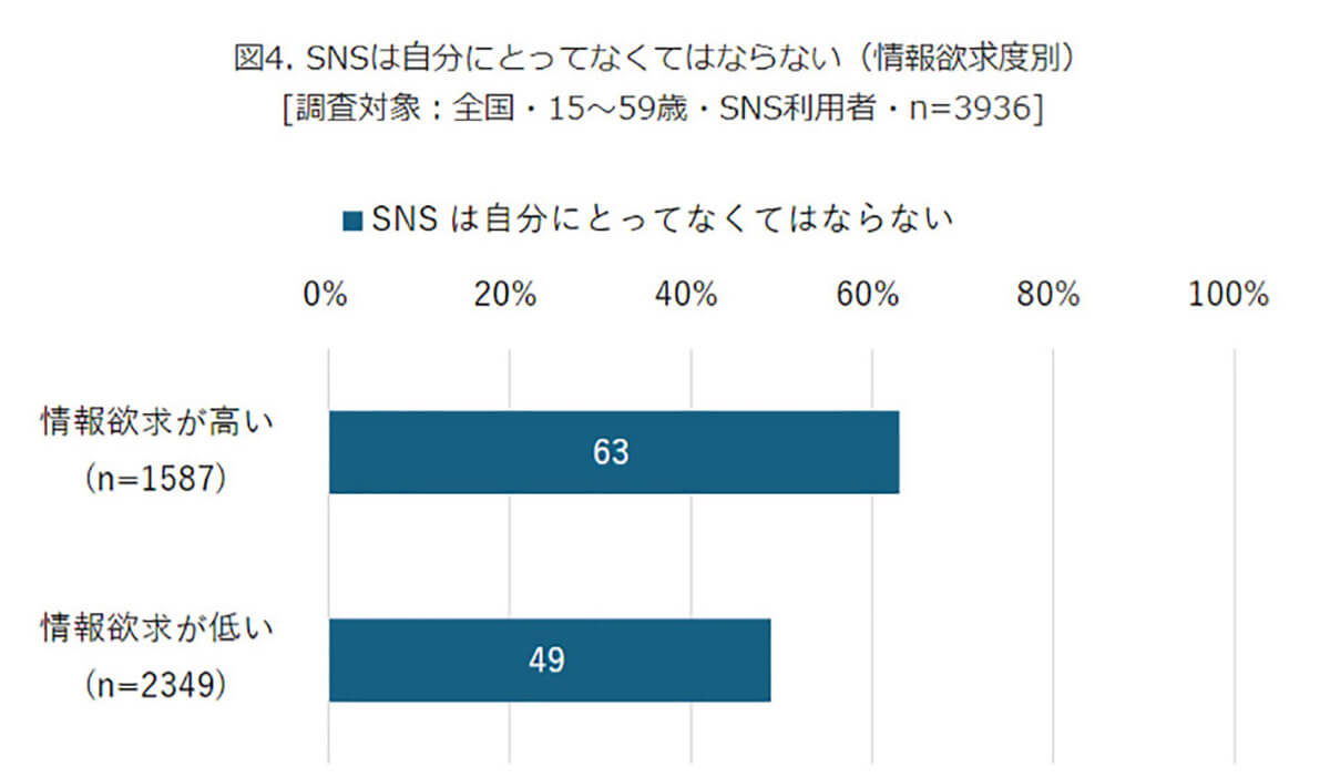 SNSは自分にとってなくてはならない（情報欲求度別）