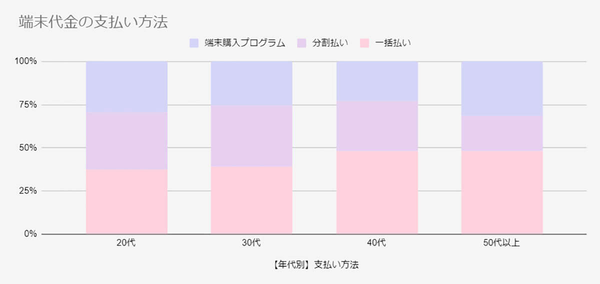 端末代金の支払い方法