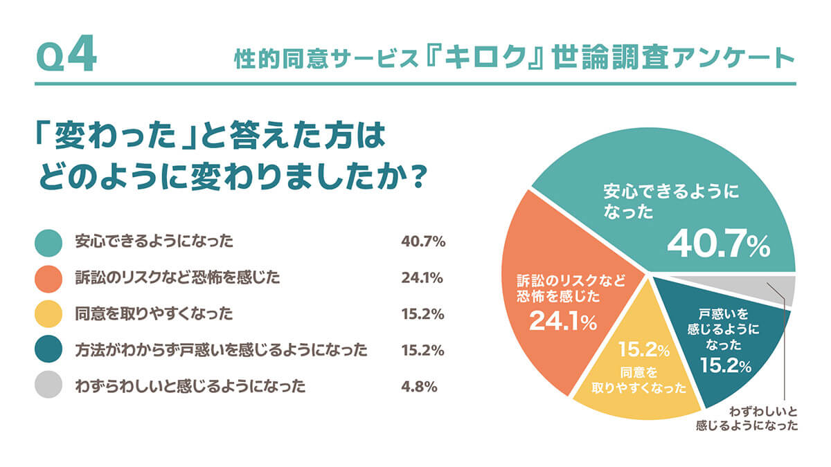 性的同意の意識はどのように変わったか？