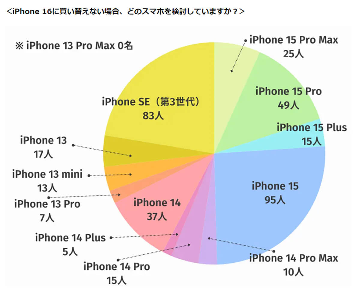 iPhone 16に買い替えない場合、どのスマホを検討していますか？