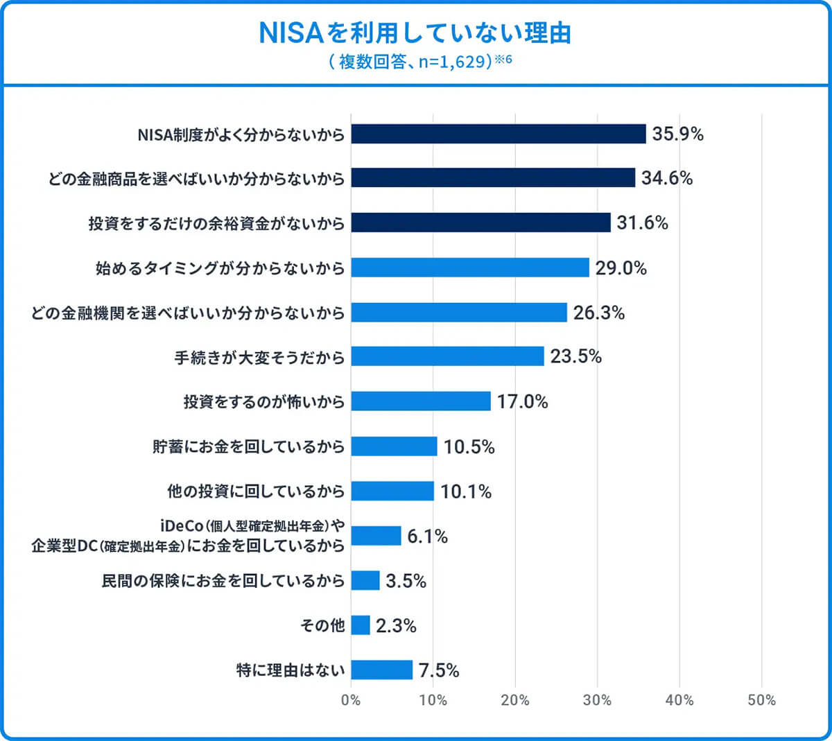 NISAを利用していない理由