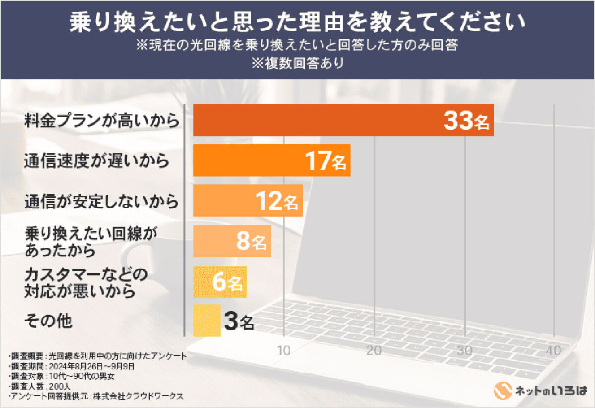 乗り換えたいと思った理由