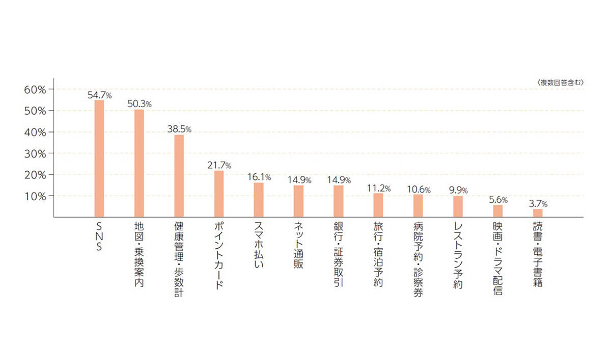 よく使うアプリの種類は何ですか？