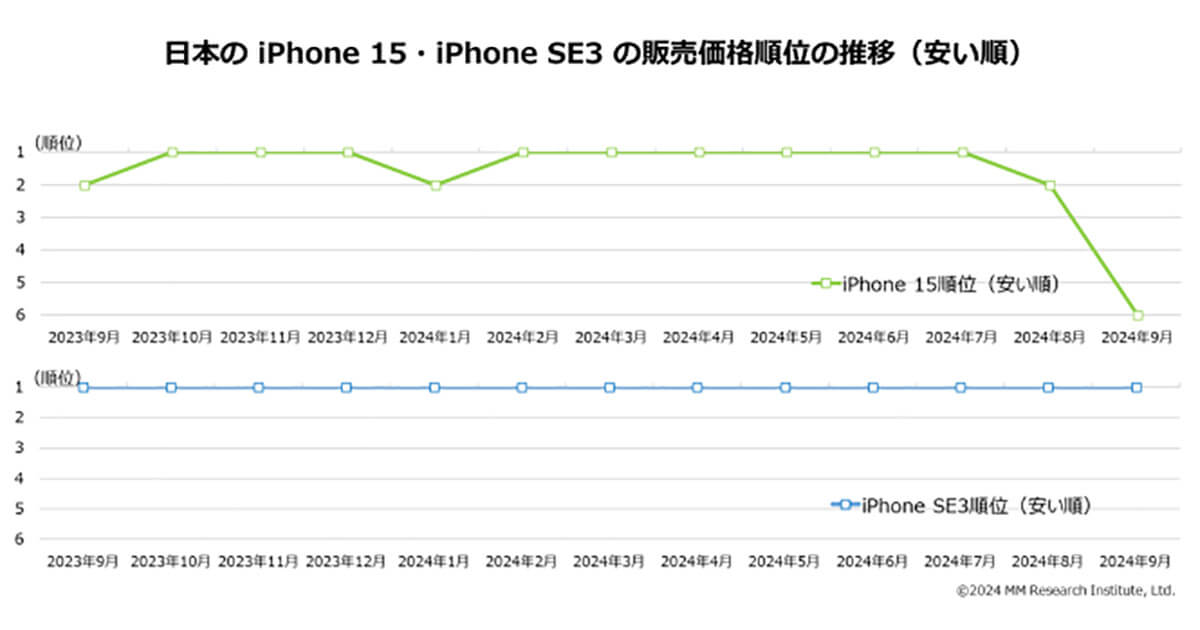 日本のiPhone 15とiPhone SE3の販売価格順位の推移（安い順）