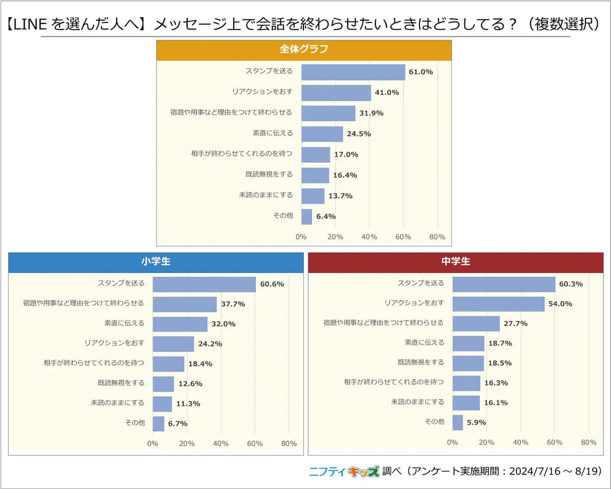 メッセージ上で会話を終わらせたいときはどうしてる？