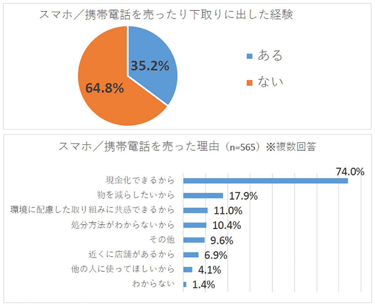 3割強が「スマホ／携帯電話を売ったことがある」と回答、理由は「現金化できるから」