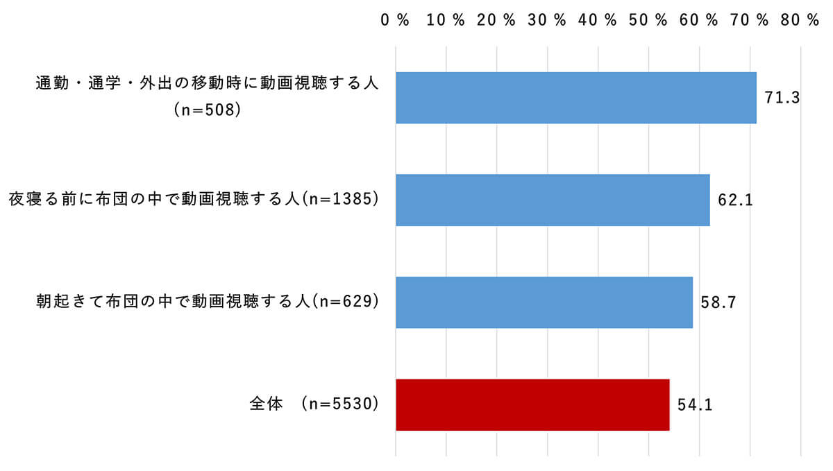 シーン別で動画視聴をする人の倍速視聴