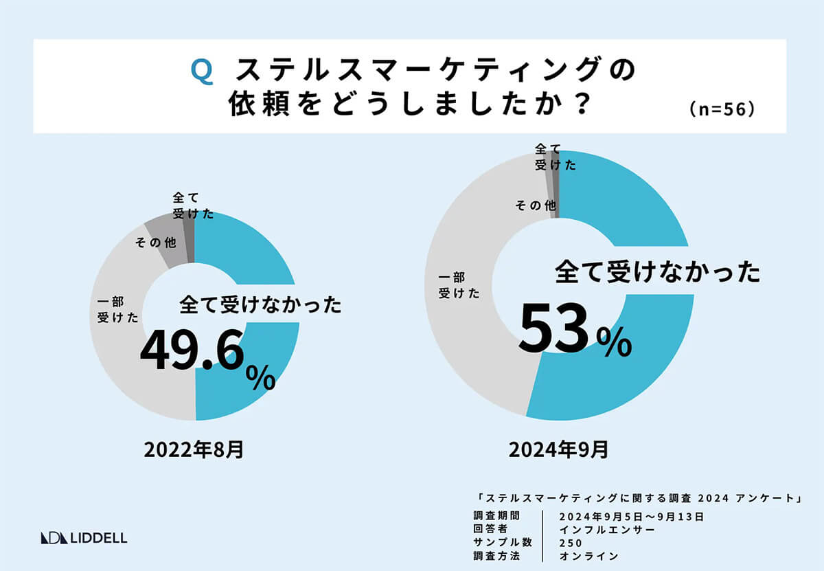 ステマの依頼をどうしましたか？