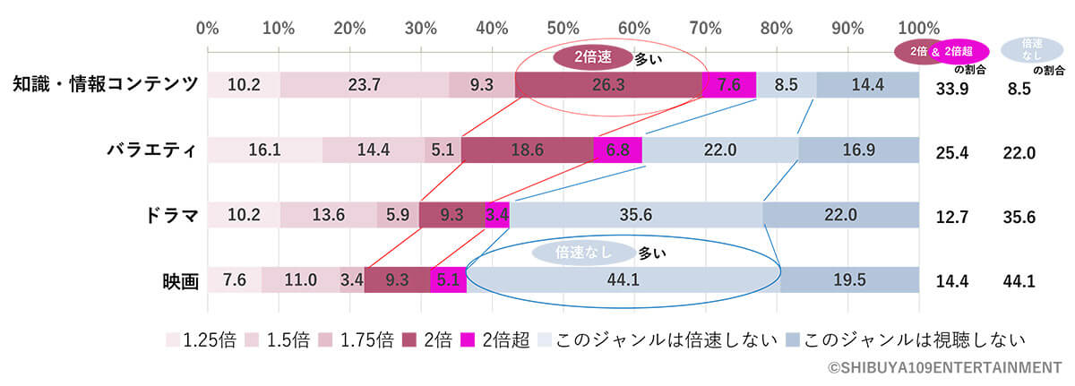 「ながら◯◯」で時間を効率的に使う人は約4割2