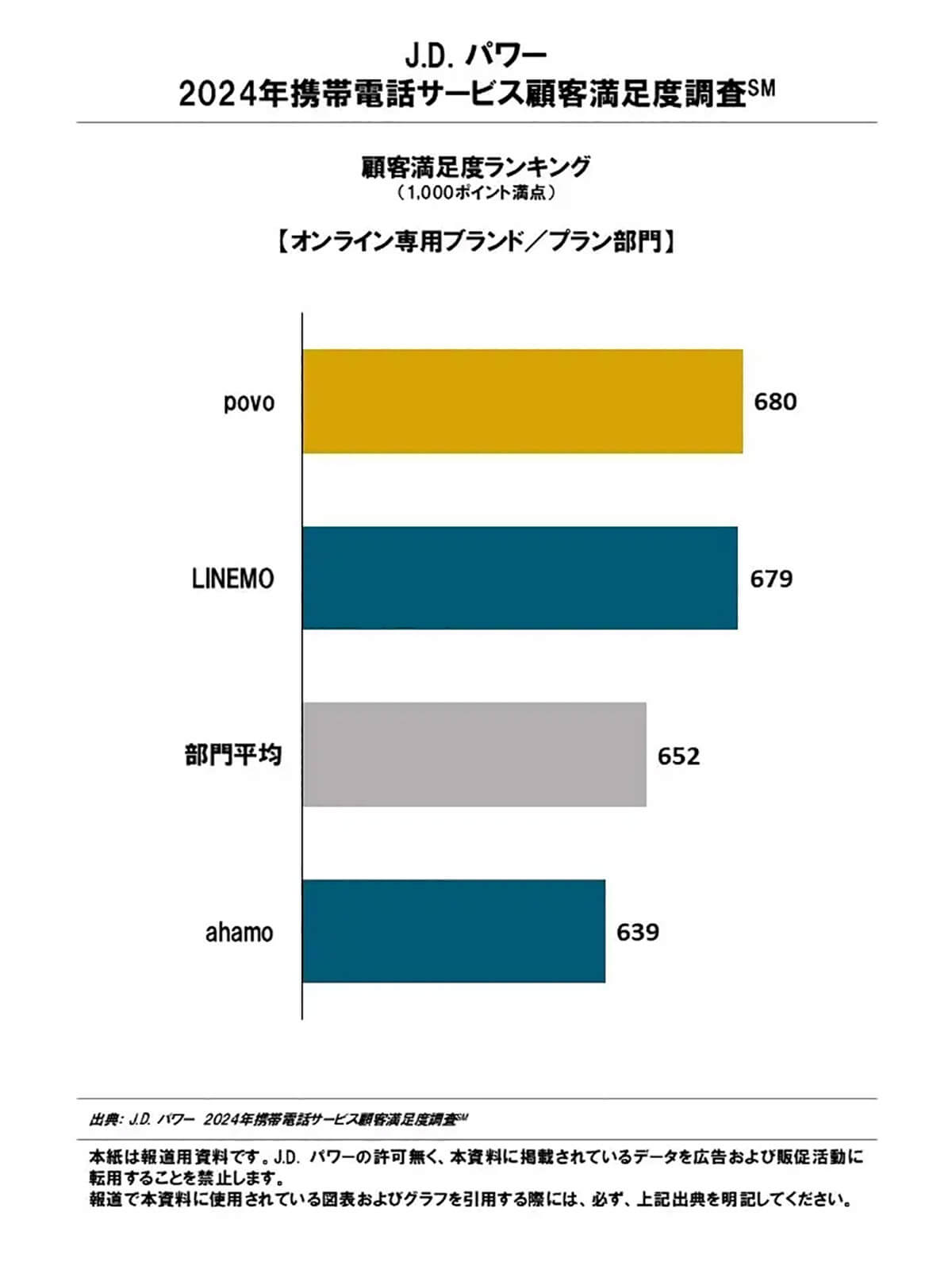 2024年携帯電話サービス顧客満足度オンライン専用ブランド／プラン部門