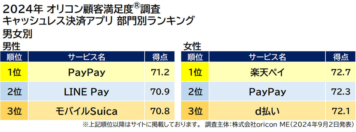 2024年オリコン顧客満足度調査キャッシュレス決済アプリ男女別ランキング