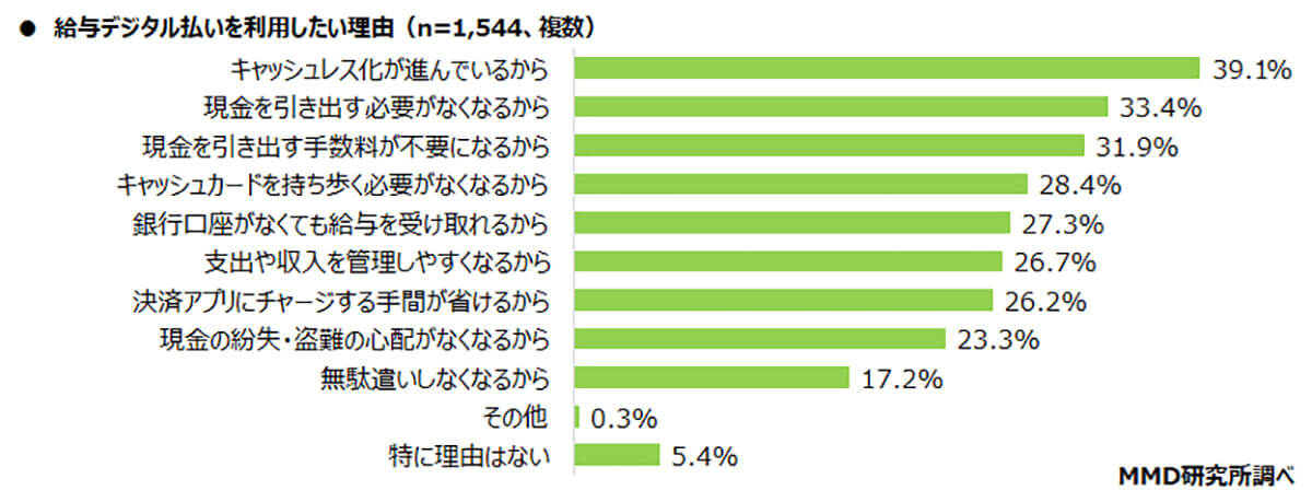 給与デジタル払いを利用したい理由