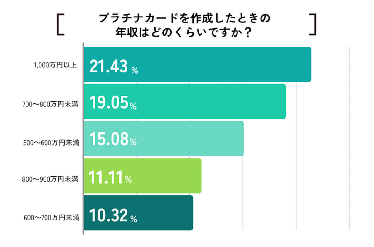 プラチナカードを作成したときの年収はどのくらいですか？