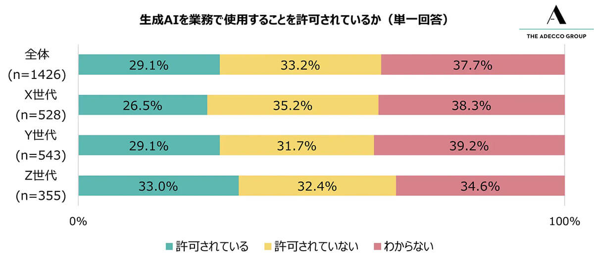 生成AIを業務で使用することを許可されているか？