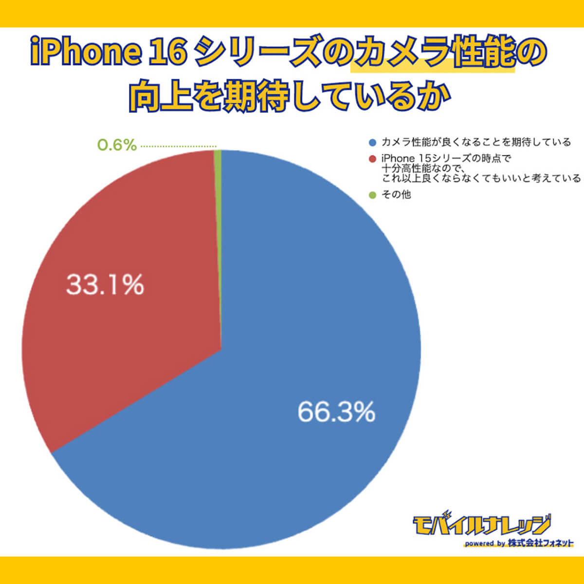 iPhone 16シリーズのカメラ性能の向上を期待しているか？