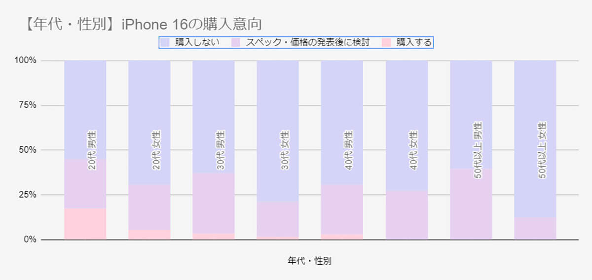 iPhone 16の購入意向