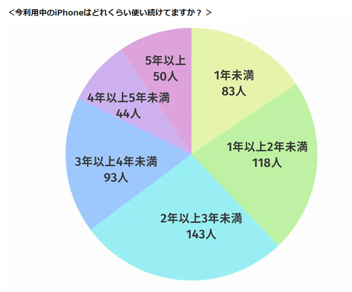 今利用中のiPhoneはどれくらい使い続けてますか？