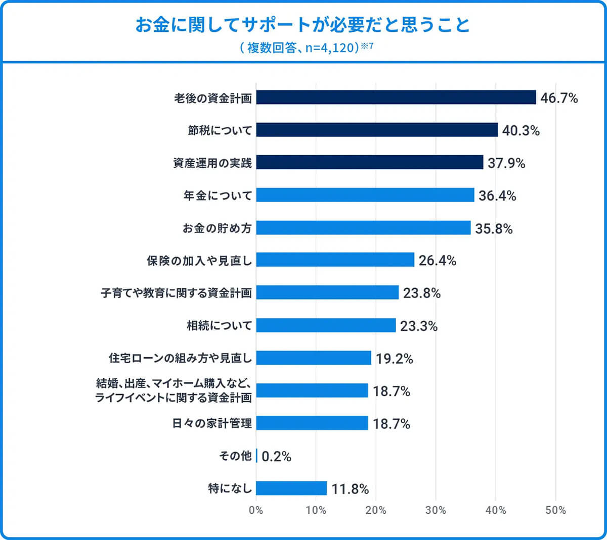 お金に関してサポートが必要だと思うこと