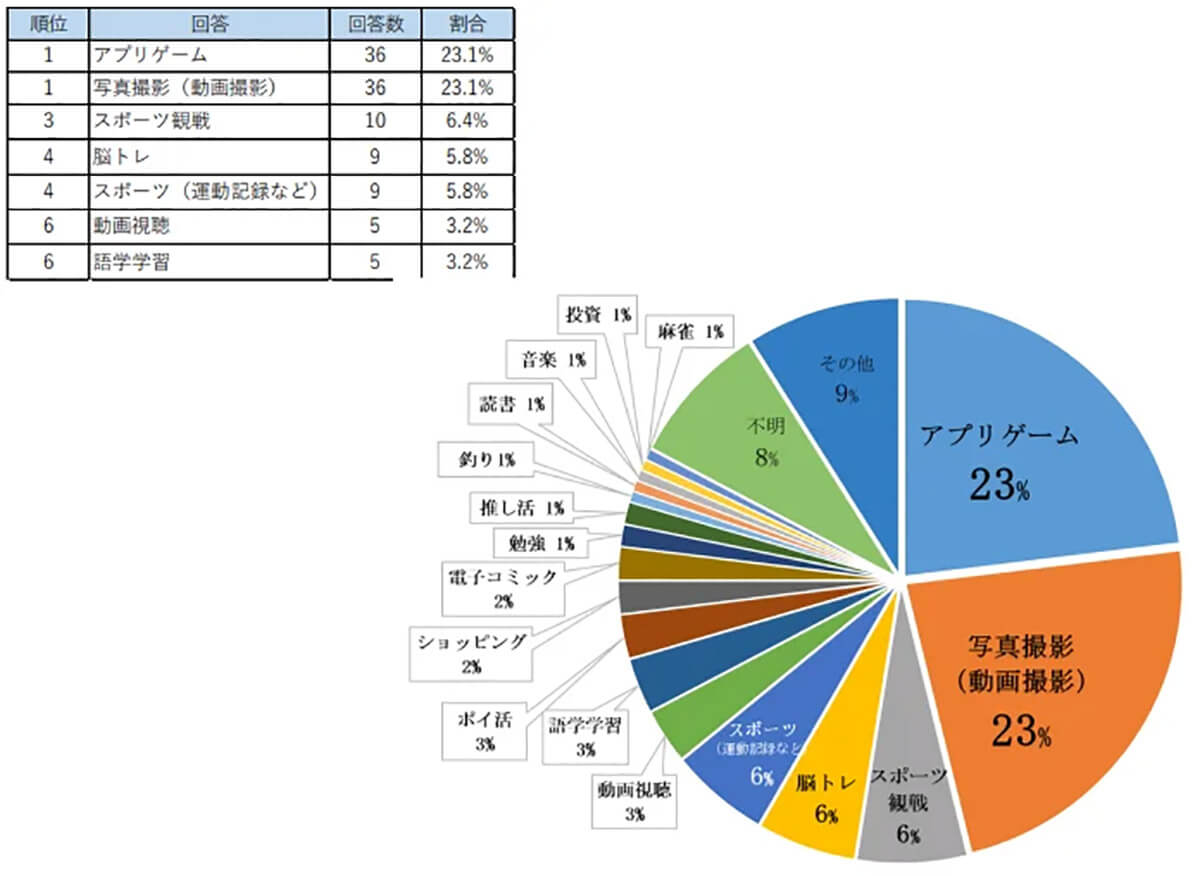 趣味にスマホを活用しているシニアは約6割