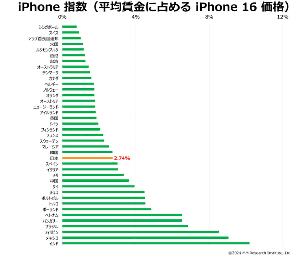 平均賃金に占めるiPhone 16価格