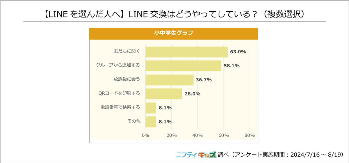 LINE交換はどうやってしている？