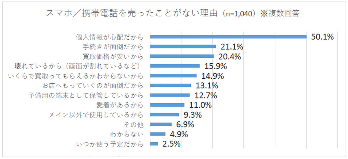 スマホ／携帯電話を売ったことがない理由は「個人情報が心配だから」が最多