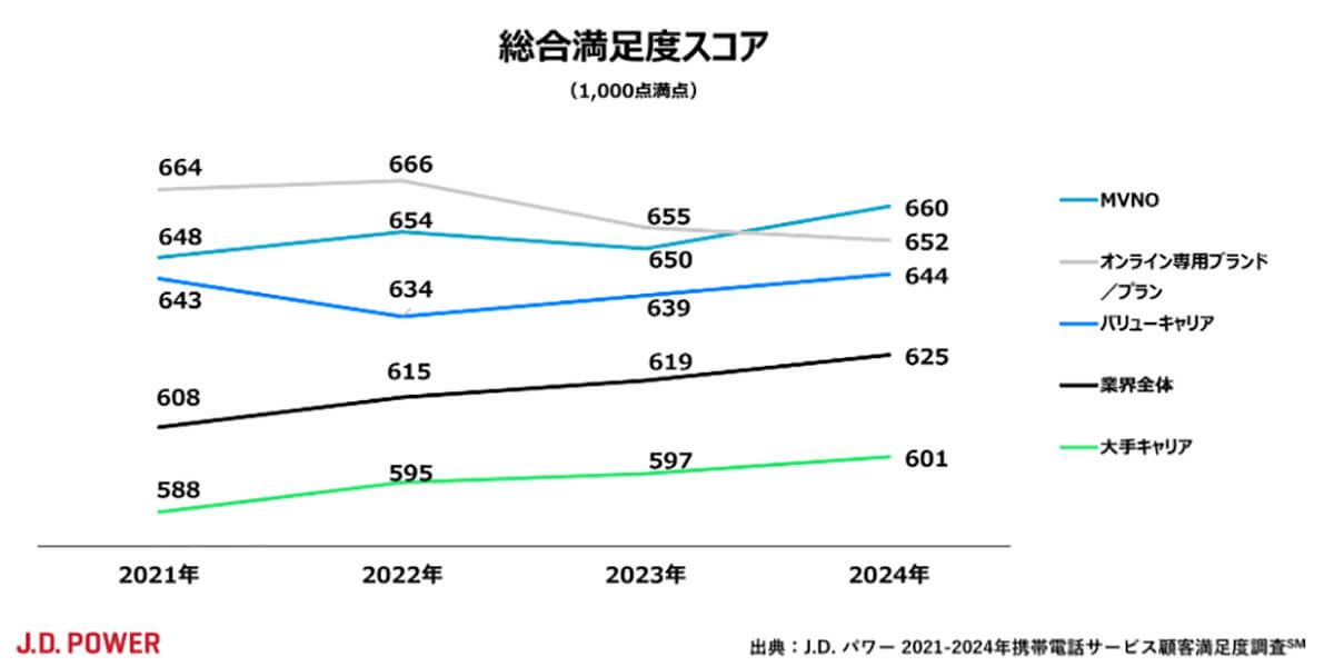 総合満足度スコア