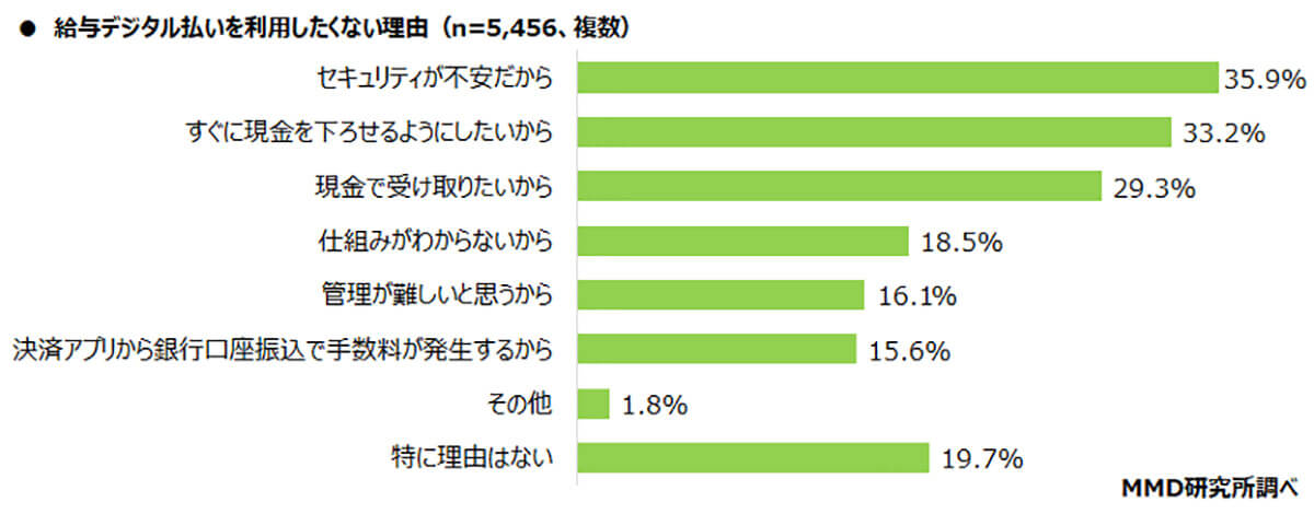 給与デジタル払いを利用したくない理由