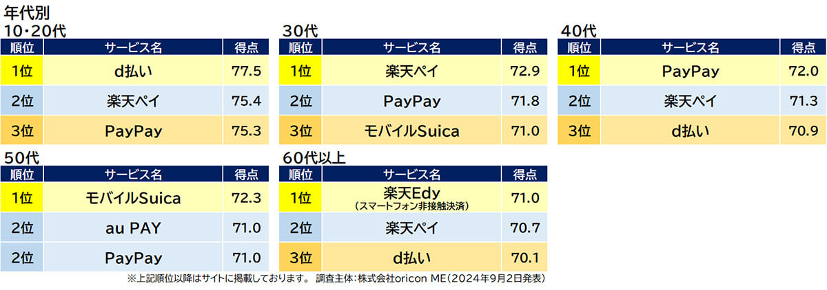 2024年オリコン顧客満足度調査キャッシュレス決済アプリ年代別ランキング