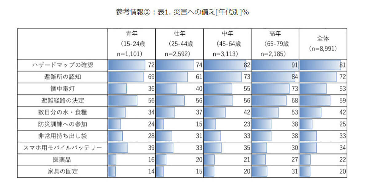 災害への備え[年代別]