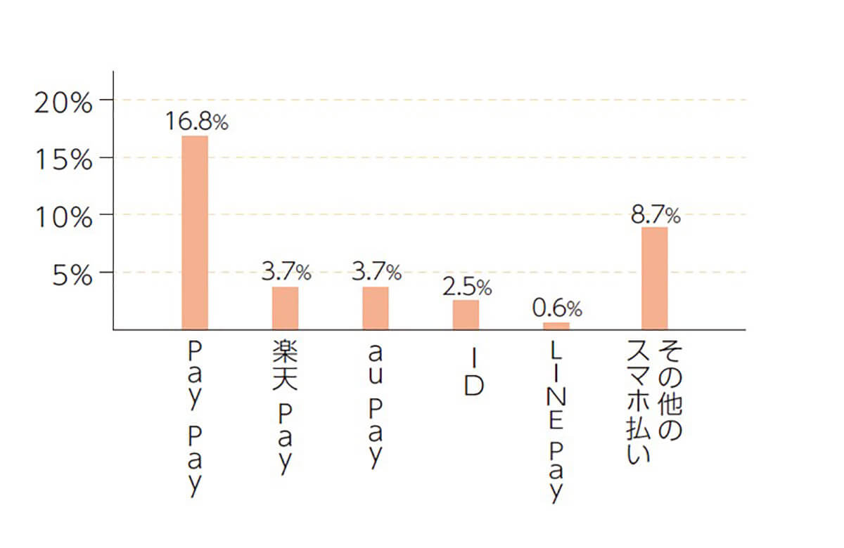 よく使うスマホ払いは？