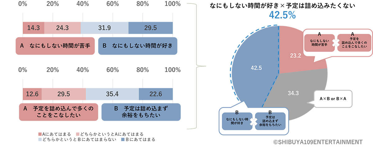 Z世代の多くは「何もしない時間が好き」で「予定は余り詰め込みたくない」1