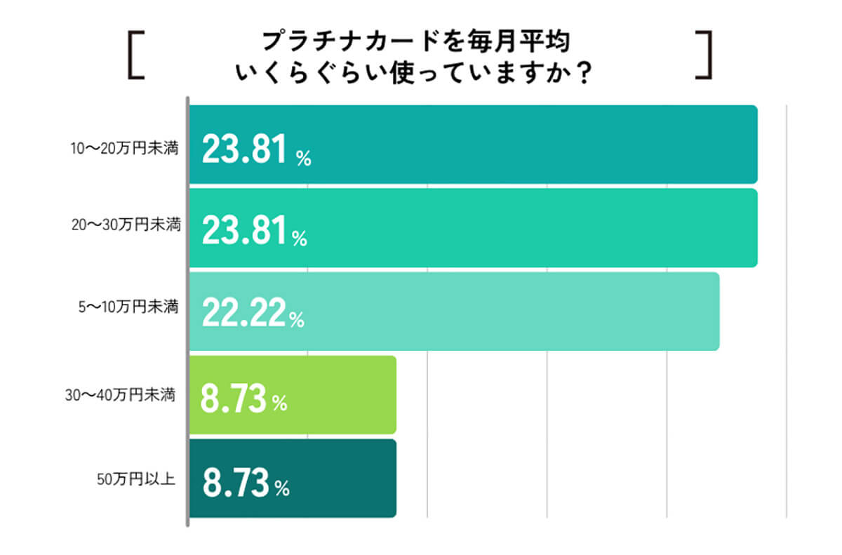 プラチナカードを毎月平均いくらぐらい使っていますか？