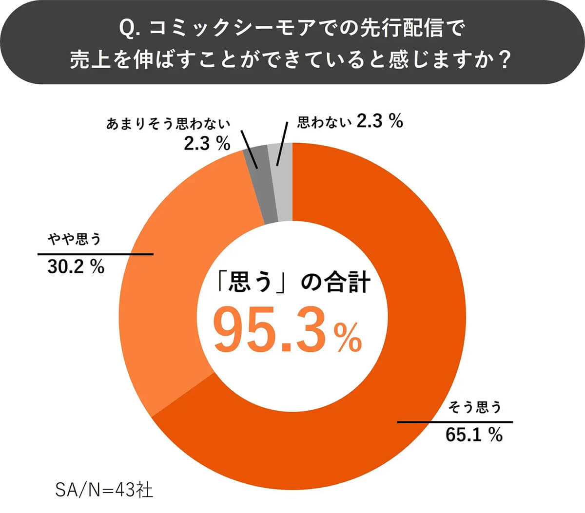 コミックシーモアの利用頻度調査6