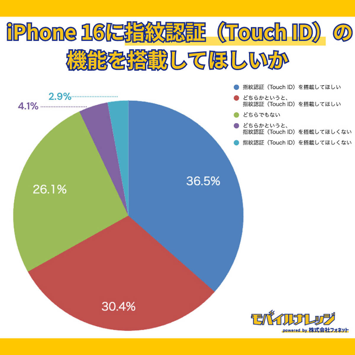 iPhone 16に指紋認証（Touch ID）の機能を搭載してほしいか？