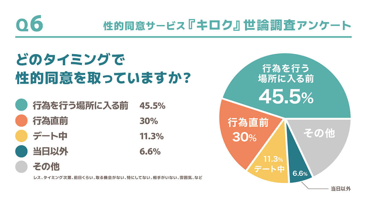 どのタイミングで性的同意を取っているか？