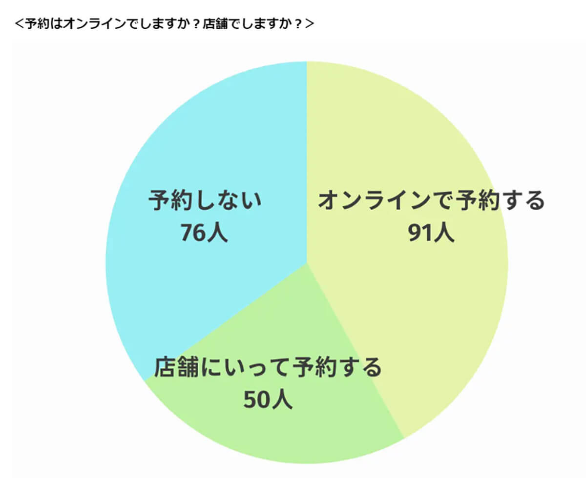 予約はオンラインでしますか？店舗でしますか？