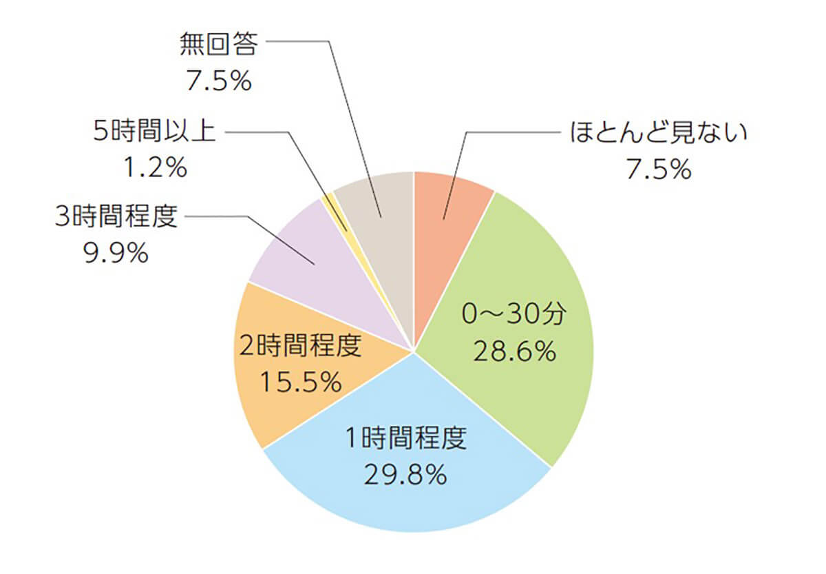 一日にどのくらいスマホを見ていますか？