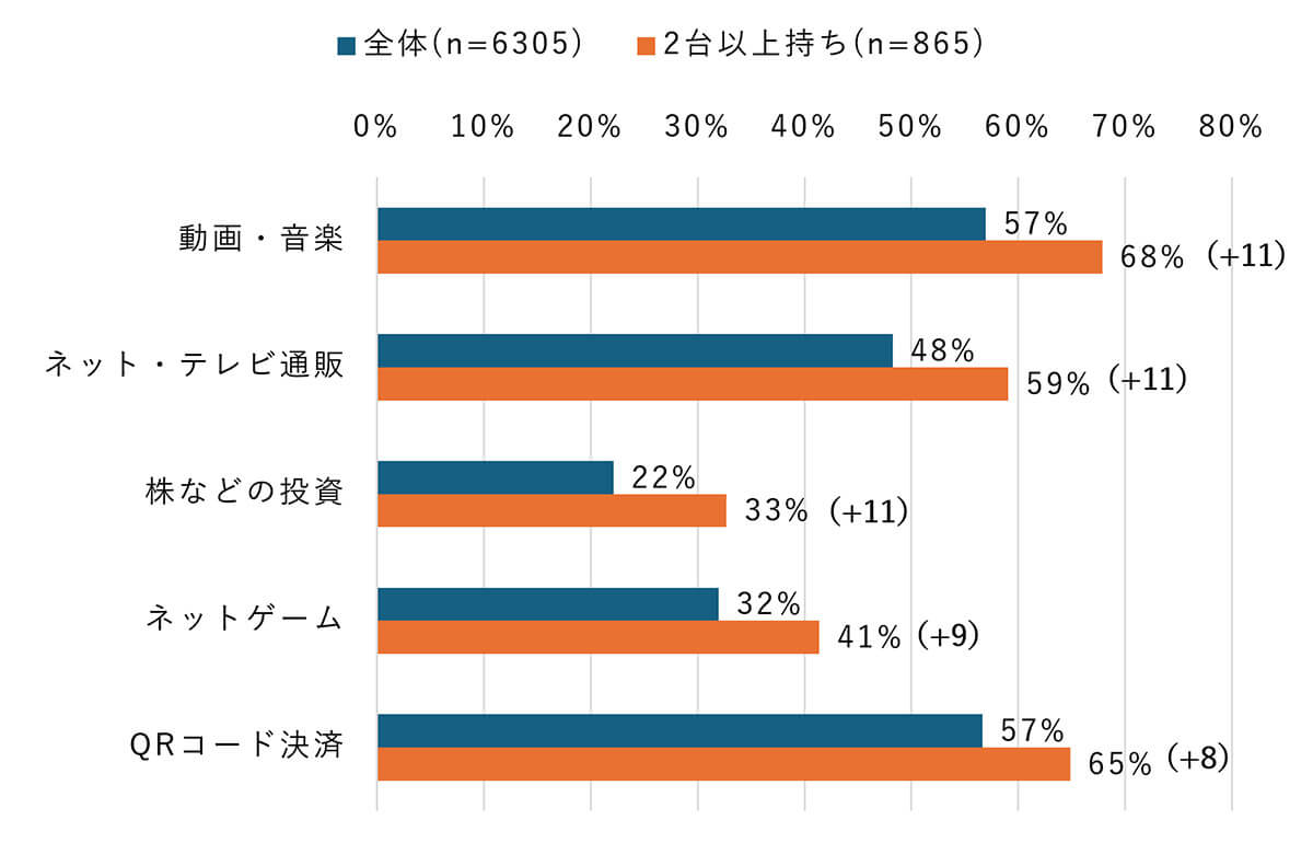 各種サービス利用率比較