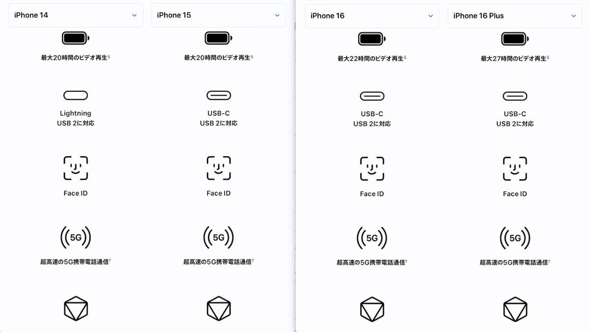 iPhone 14/15/16/16 Plusでは機能的に何がどう違う？8