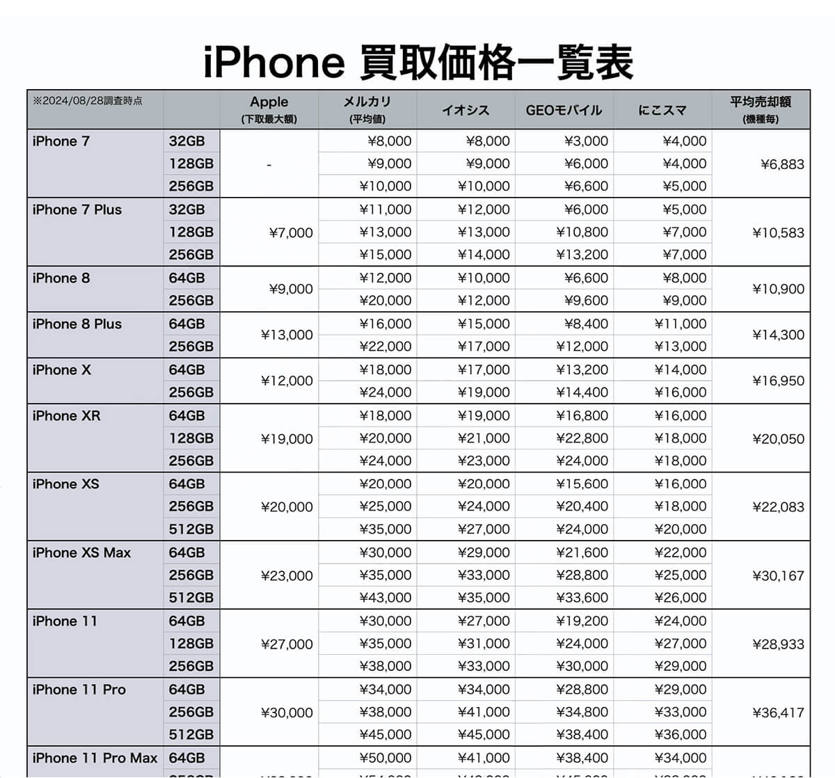 iPhoneの買取価格一覧