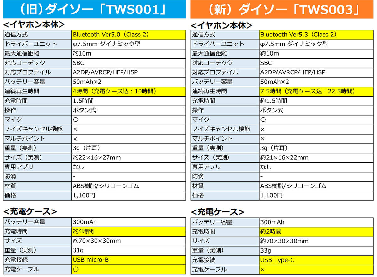 新型「TWS003」はどこが改良されている？6