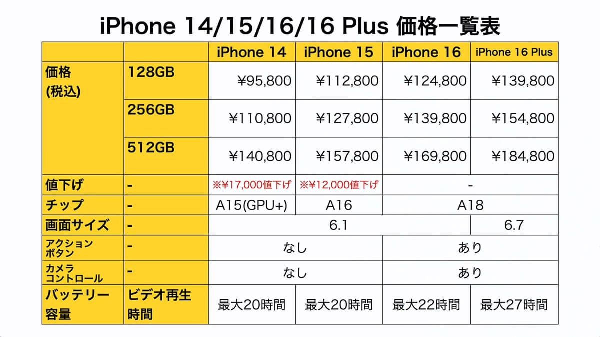 iPhoneの価格差のルールを確認しておこう！1