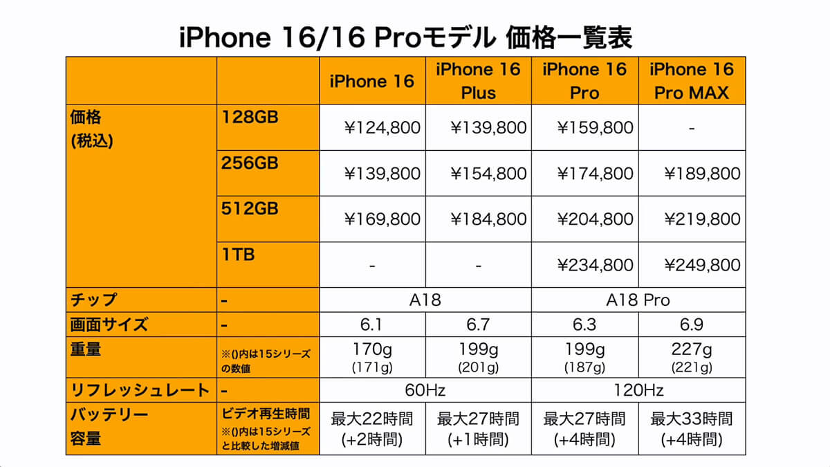 iPhone 16シリーズの価格差ルールを覚えておこう！1